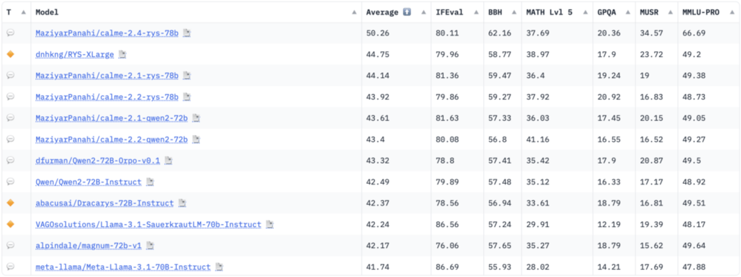 Screenshot of HuggingFace's Open LLM Leaderboard showing ranked list of language models with performance scores across various benchmarks