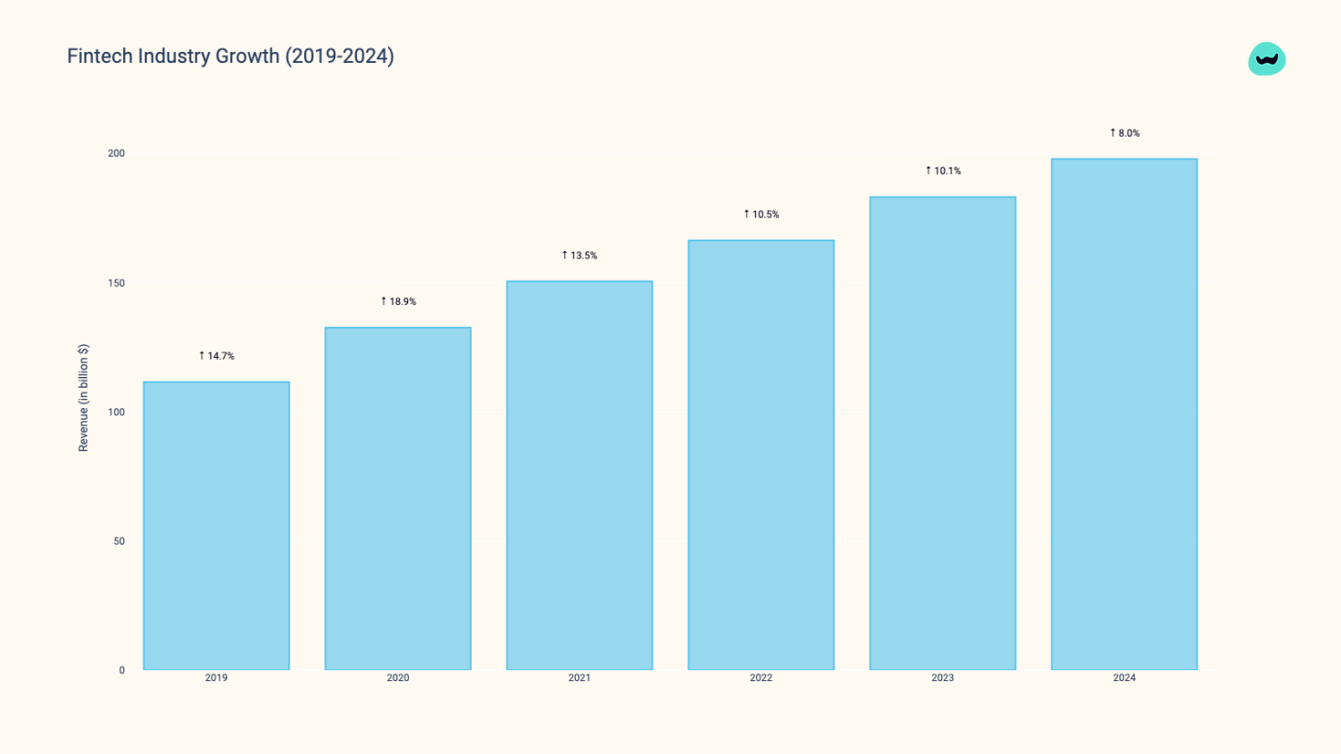 Chart showing Fintech Industry Growth from 2019-2024, illustrating the market Cuttlesoft operates in. Bar graph displays steady annual increase in fintech revenue, rising from 14.7% growth in 2019 to projected 8.0% in 2024. This trend underscores the expanding opportunities for Cuttlesoft's custom fintech software development services in a rapidly growing sector.