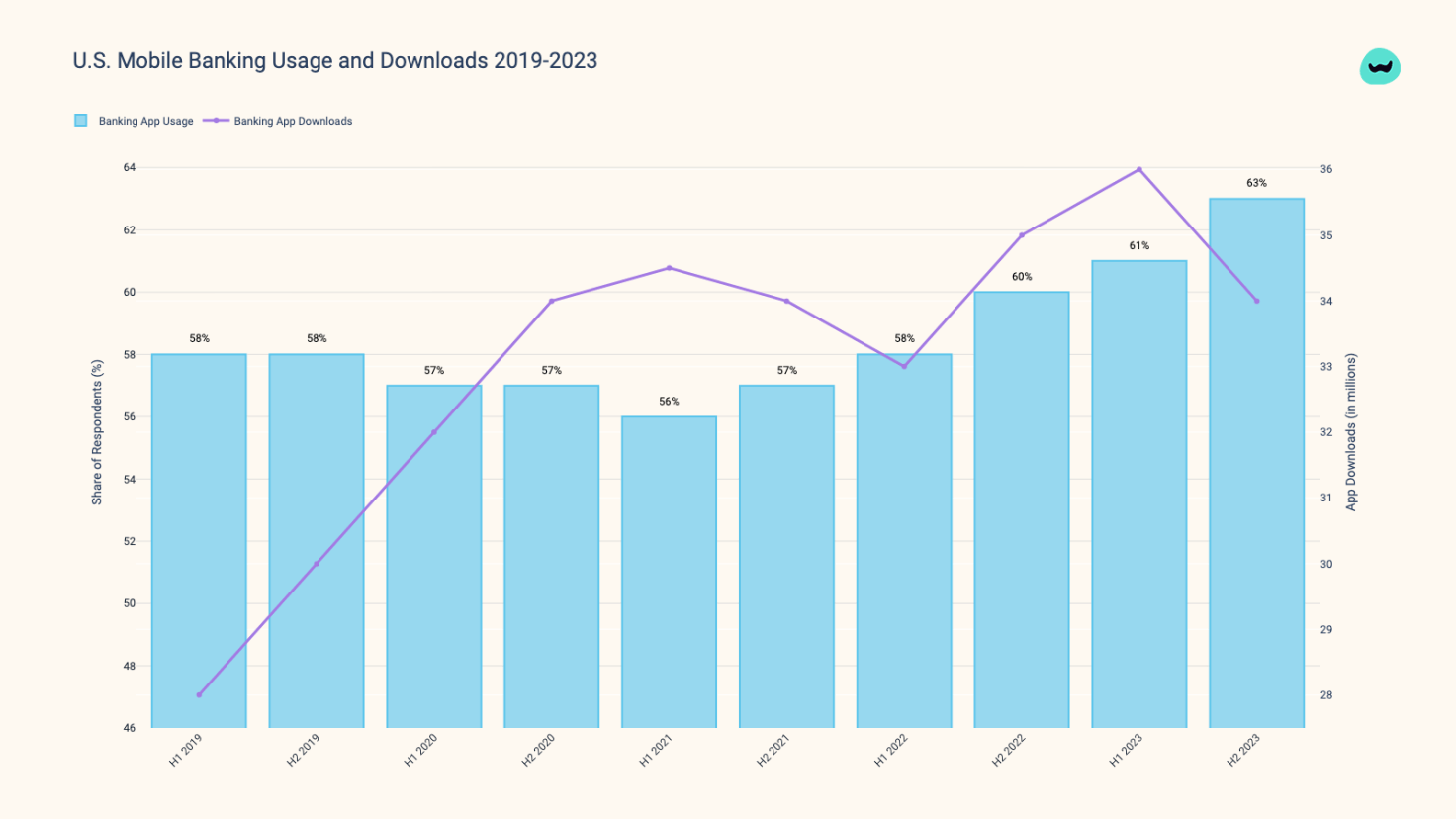 Chart showing U.S. Mobile Banking Usage and Downloads from 2019 to 2023. Bar graph displays banking app usage percentage increasing from 58% to 63%. Line graph shows banking app downloads peaking in 2022 then declining slightly in 2023. Overall trend indicates growth in mobile banking adoption.