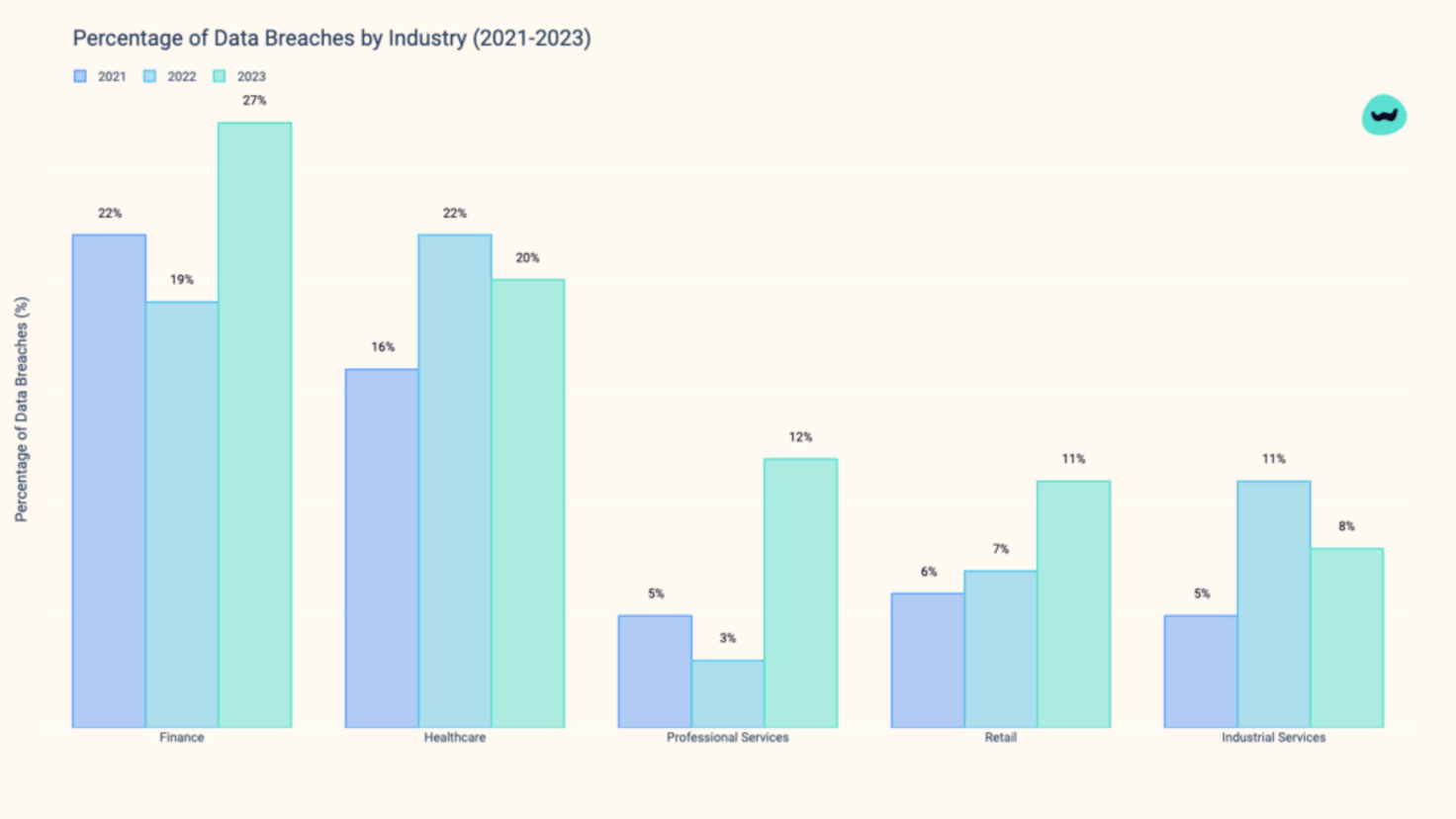 Bar chart showing the percentage of data breaches by industry from 2021 to 2023. In 2023, Finance was the most breached industry, accounting for 27% of breaches, up from 19% in 2022. Healthcare, which led in 2022 with 22% of breaches, dropped to second place in 2023, accounting for 20% of breaches. 