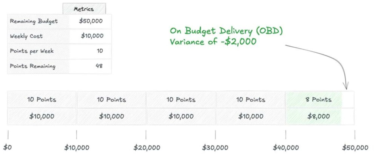 Cuttlesoft project management dashboard showing agile software development metrics - timeline visualization of $50,000 project with weekly sprint velocity tracking, budget burndown chart, points delivery calculation, and negative OBD variance metrics (-$2,000) demonstrating transparent project performance monitoring and cost tracking tools for custom software development projects