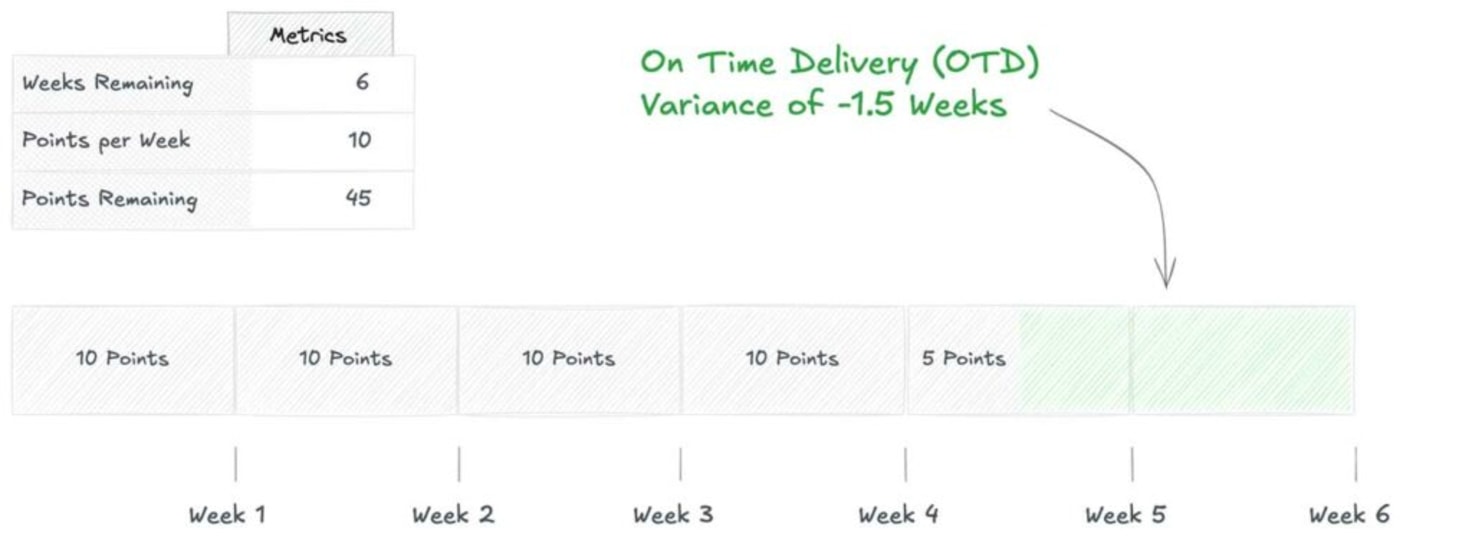 Cuttlesoft agile project timeline visualization - 6-week software development schedule showing sprint velocity metrics, 45-point backlog tracking, weekly burndown chart, and favorable OTD variance (-1.5 weeks) demonstrating accelerated delivery timeline in custom software development