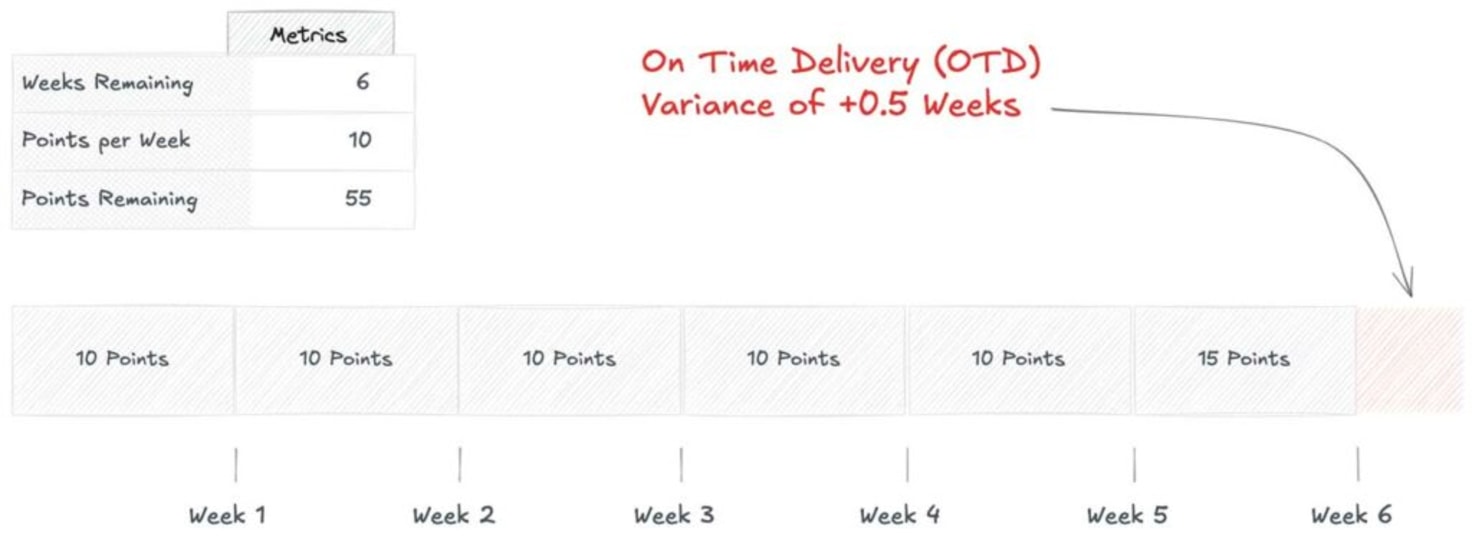 Cuttlesoft sprint planning dashboard - agile project management timeline showing 6-week development cycle, 55-point workload distribution, weekly velocity tracking, and optimized OTD variance (+0.5 weeks) illustrating efficient software delivery scheduling